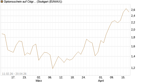 Optionsschein auf Citigroup [Goldman Sachs Bank Europe SE] Chart