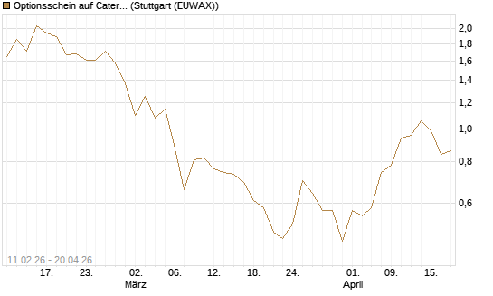Optionsschein auf Caterpillar [Goldman Sachs Bank Europe SE] Chart