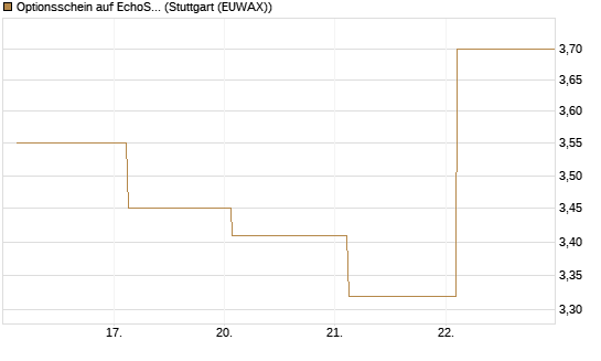 Optionsschein auf EchoStar [Goldman Sachs Bank Europe SE] Chart