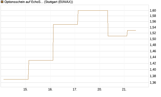 Optionsschein auf EchoStar [Goldman Sachs Bank Europe SE] Chart