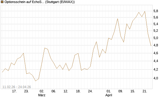Optionsschein auf EchoStar [Goldman Sachs Bank Europe SE] Chart