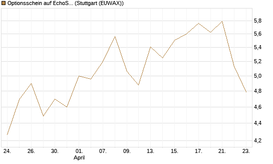 Optionsschein auf EchoStar [Goldman Sachs Bank Europe SE] Chart
