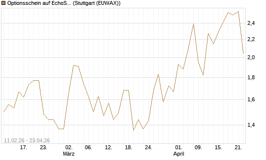 Optionsschein auf EchoStar [Goldman Sachs Bank Europe SE] Chart
