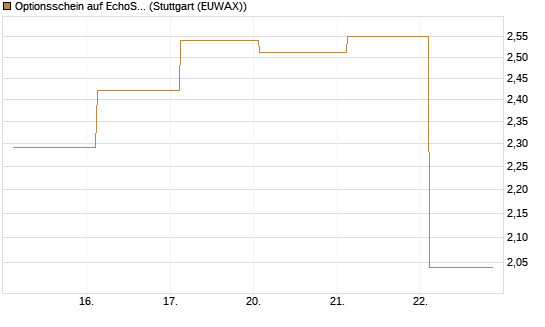 Optionsschein auf EchoStar [Goldman Sachs Bank Europe SE] Chart