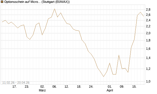 Optionsschein auf Microsoft [Goldman Sachs Bank Europe SE] Chart