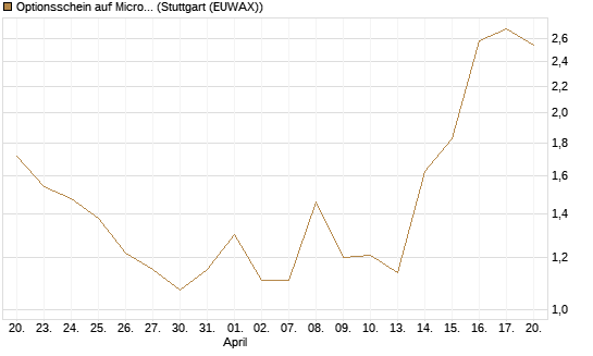 Optionsschein auf Microsoft [Goldman Sachs Bank Europe SE] Chart