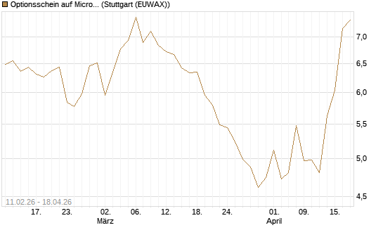 Optionsschein auf Microsoft [Goldman Sachs Bank Europe SE] Chart