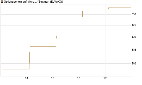 Optionsschein auf Microsoft [Goldman Sachs Bank Europe SE] Chart
