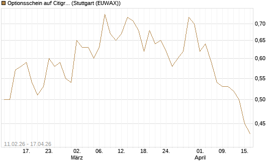 Optionsschein auf Citigroup [Goldman Sachs Bank Europe SE] Chart