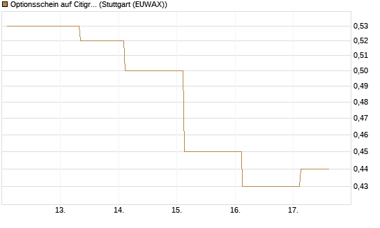 Optionsschein auf Citigroup [Goldman Sachs Bank Europe SE] Chart