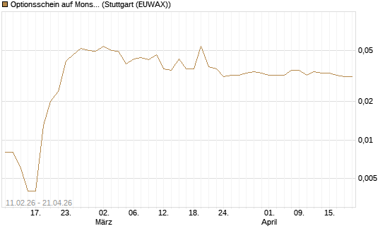 Optionsschein auf Monster Beverage [Goldman Sachs Bank Europe SE] Chart