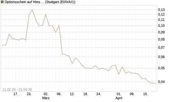 Optionsschein auf Hims & Hers Health A [Goldman Sachs Bank Europe SE] Chart