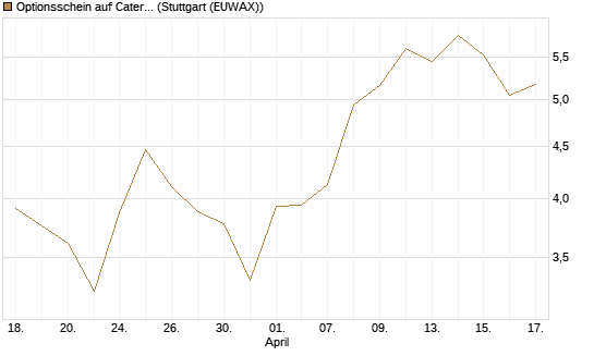 Optionsschein auf Caterpillar [Goldman Sachs Bank Europe SE] Chart