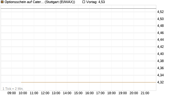 Optionsschein auf Caterpillar [Goldman Sachs Bank Europe SE] Chart