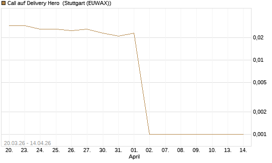 Call auf Delivery Hero [UniCredit Bank GmbH] Chart