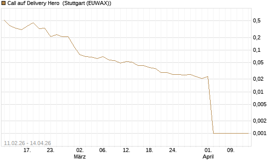 Call auf Delivery Hero [UniCredit Bank GmbH] Chart