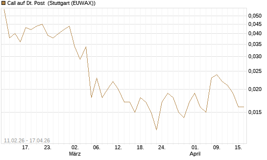 Call auf Dt. Post [UniCredit Bank GmbH] Chart
