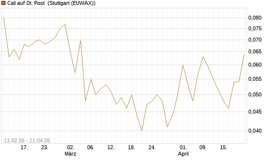 Call auf Dt. Post [UniCredit Bank GmbH] Chart