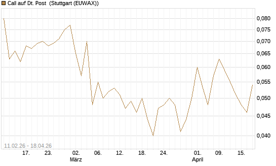 Call auf Dt. Post [UniCredit Bank GmbH] Chart