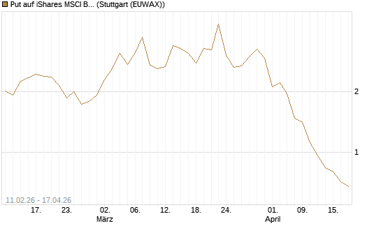 Put auf iShares MSCI Brazil Capped ETF [Vontobel] Chart