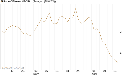 Put auf iShares MSCI Brazil Capped ETF [Vontobel] Chart