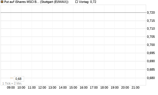 Put auf iShares MSCI Brazil Capped ETF [Vontobel] Chart