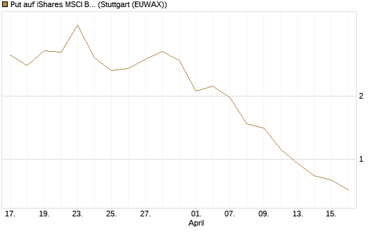 Put auf iShares MSCI Brazil Capped ETF [Vontobel] Chart