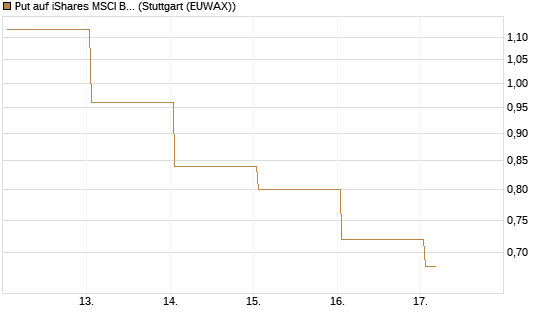 Put auf iShares MSCI Brazil Capped ETF [Vontobel] Chart