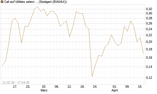 Call auf Utilities select Sector SPDR [Vontobel] Chart