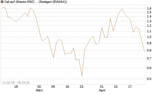 Call auf iShares MSCI Brazil Capped ETF [Vontobel] Chart