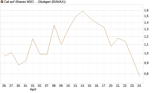 Call auf iShares MSCI Brazil Capped ETF [Vontobel] Chart