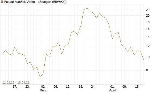 Put auf VanEck Vectors-Gold Miners ETF [Vontobel] Chart