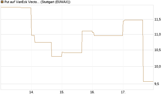 Put auf VanEck Vectors-Gold Miners ETF [Vontobel] Chart