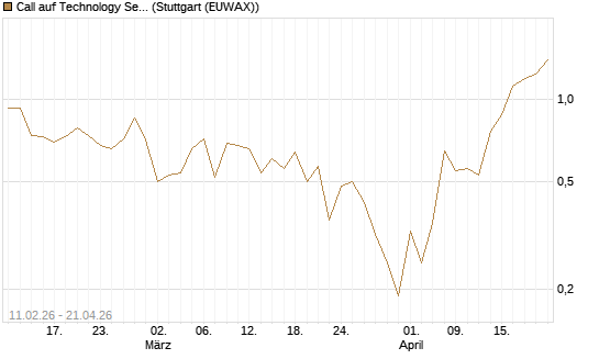 Call auf Technology Select Sector SPDR [Vontobel] Chart
