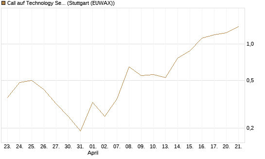 Call auf Technology Select Sector SPDR [Vontobel] Chart