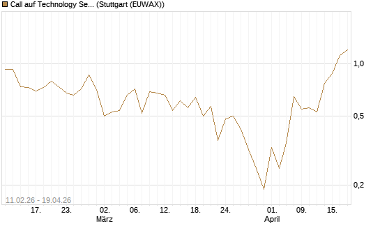 Call auf Technology Select Sector SPDR [Vontobel] Chart