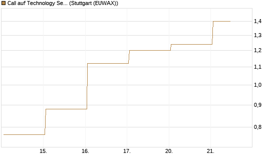 Call auf Technology Select Sector SPDR [Vontobel] Chart