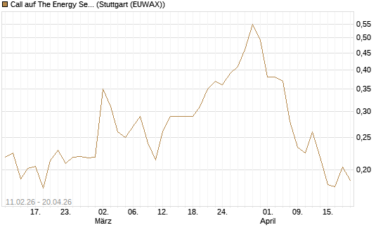 Call auf The Energy Select Sector SPDR  [Vontobel] Chart