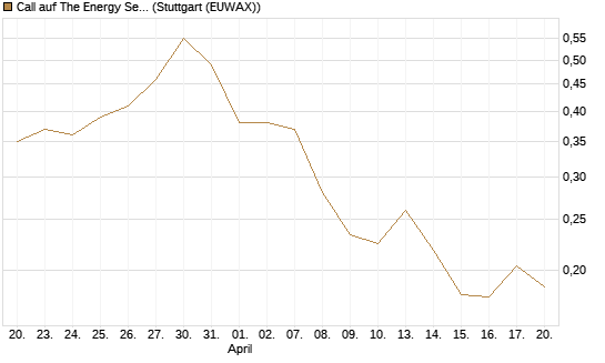 Call auf The Energy Select Sector SPDR  [Vontobel] Chart