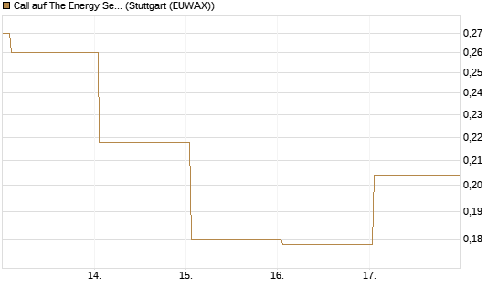 Call auf The Energy Select Sector SPDR  [Vontobel] Chart