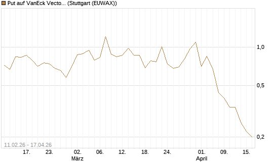 Put auf VanEck Vectors Semiconductor ETF [Vontobel] Chart