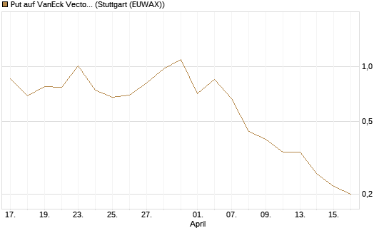 Put auf VanEck Vectors Semiconductor ETF [Vontobel] Chart