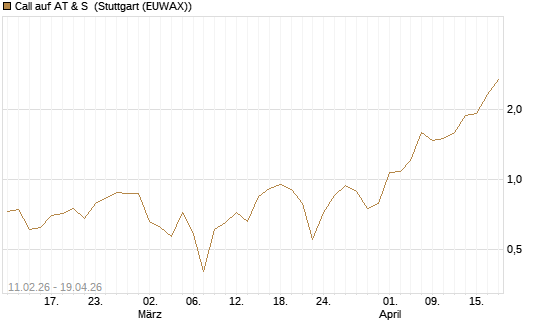 Call auf AT & S [DZ BANK AG] Chart