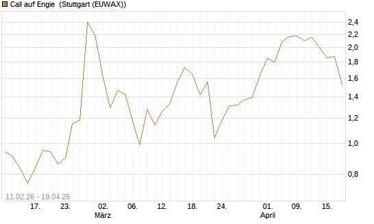 Call auf Engie [DZ BANK AG] Chart