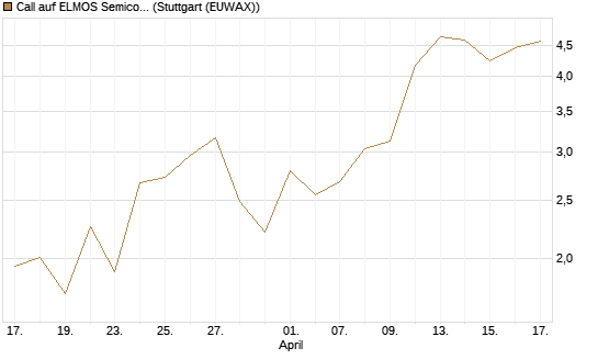 Call auf ELMOS Semiconductor [DZ BANK AG] Chart