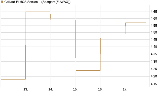 Call auf ELMOS Semiconductor [DZ BANK AG] Chart