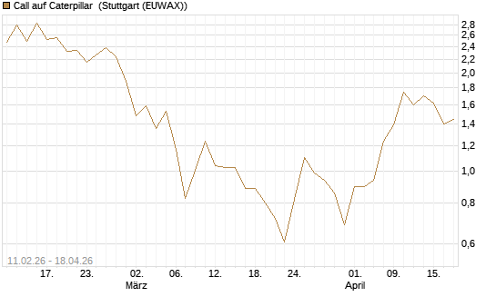 Call auf Caterpillar [DZ BANK AG] Chart