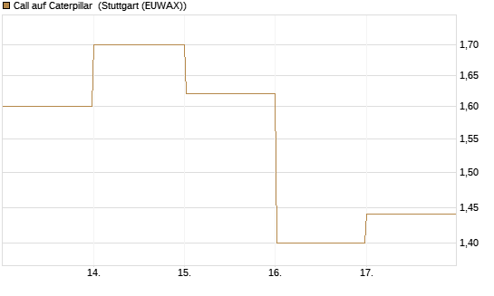Call auf Caterpillar [DZ BANK AG] Chart