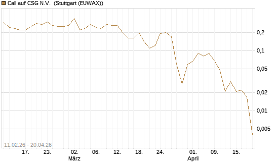 Call auf CSG N.V. [BNP Paribas Emissions- und Handelsges.] Chart