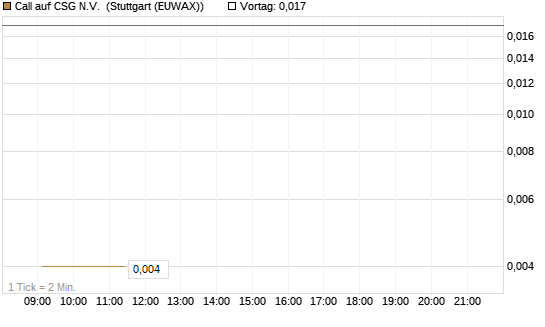 Call auf CSG N.V. [BNP Paribas Emissions- und Handelsges.] Chart